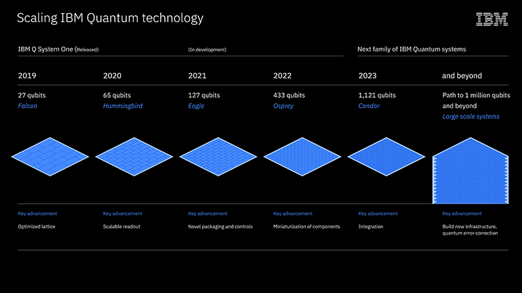 IBMs Roadmap for Scaling Quantum Technology